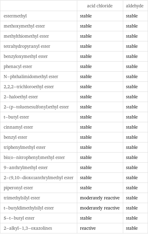  | acid chloride | aldehyde estermethyl | stable | stable methoxymethyl ester | stable | stable methylthiomethyl ester | stable | stable tetrahydropyranyl ester | stable | stable benzyloxymethyl ester | stable | stable phenacyl ester | stable | stable N-phthalimidomethyl ester | stable | stable 2, 2, 2-trichloroethyl ester | stable | stable 2-haloethyl ester | stable | stable 2-(p-toluenesulfonyl)ethyl ester | stable | stable t-butyl ester | stable | stable cinnamyl ester | stable | stable benzyl ester | stable | stable triphenylmethyl ester | stable | stable bis(o-nitrophenyl)methyl ester | stable | stable 9-anthrylmethyl ester | stable | stable 2-(9, 10-dioxo)anthrylmethyl ester | stable | stable piperonyl ester | stable | stable trimethylsilyl ester | moderately reactive | stable t-butyldimethylsilyl ester | moderately reactive | stable S-t-butyl ester | stable | stable 2-alkyl-1, 3-oxazolines | reactive | stable