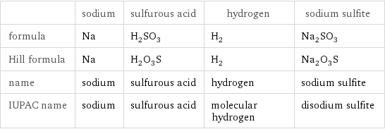  | sodium | sulfurous acid | hydrogen | sodium sulfite formula | Na | H_2SO_3 | H_2 | Na_2SO_3 Hill formula | Na | H_2O_3S | H_2 | Na_2O_3S name | sodium | sulfurous acid | hydrogen | sodium sulfite IUPAC name | sodium | sulfurous acid | molecular hydrogen | disodium sulfite