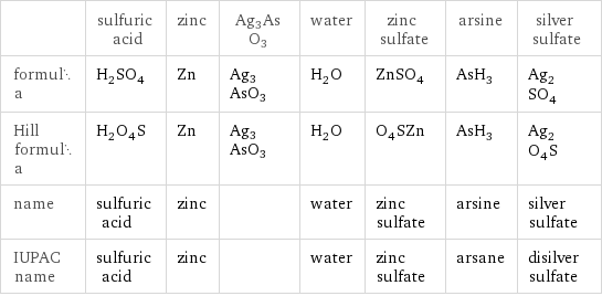  | sulfuric acid | zinc | Ag3AsO3 | water | zinc sulfate | arsine | silver sulfate formula | H_2SO_4 | Zn | Ag3AsO3 | H_2O | ZnSO_4 | AsH_3 | Ag_2SO_4 Hill formula | H_2O_4S | Zn | Ag3AsO3 | H_2O | O_4SZn | AsH_3 | Ag_2O_4S name | sulfuric acid | zinc | | water | zinc sulfate | arsine | silver sulfate IUPAC name | sulfuric acid | zinc | | water | zinc sulfate | arsane | disilver sulfate
