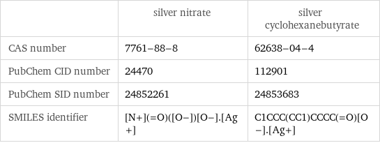  | silver nitrate | silver cyclohexanebutyrate CAS number | 7761-88-8 | 62638-04-4 PubChem CID number | 24470 | 112901 PubChem SID number | 24852261 | 24853683 SMILES identifier | [N+](=O)([O-])[O-].[Ag+] | C1CCC(CC1)CCCC(=O)[O-].[Ag+]