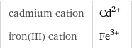 cadmium cation | Cd^(2+) iron(III) cation | Fe^(3+)