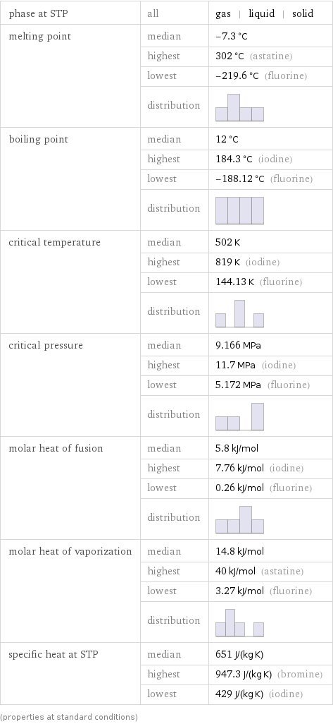 phase at STP | all | gas | liquid | solid melting point | median | -7.3 °C  | highest | 302 °C (astatine)  | lowest | -219.6 °C (fluorine)  | distribution |  boiling point | median | 12 °C  | highest | 184.3 °C (iodine)  | lowest | -188.12 °C (fluorine)  | distribution |  critical temperature | median | 502 K  | highest | 819 K (iodine)  | lowest | 144.13 K (fluorine)  | distribution |  critical pressure | median | 9.166 MPa  | highest | 11.7 MPa (iodine)  | lowest | 5.172 MPa (fluorine)  | distribution |  molar heat of fusion | median | 5.8 kJ/mol  | highest | 7.76 kJ/mol (iodine)  | lowest | 0.26 kJ/mol (fluorine)  | distribution |  molar heat of vaporization | median | 14.8 kJ/mol  | highest | 40 kJ/mol (astatine)  | lowest | 3.27 kJ/mol (fluorine)  | distribution |  specific heat at STP | median | 651 J/(kg K)  | highest | 947.3 J/(kg K) (bromine)  | lowest | 429 J/(kg K) (iodine) (properties at standard conditions)