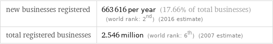 new businesses registered | 663616 per year (17.66% of total businesses) (world rank: 2nd) (2016 estimate) total registered businesses | 2.546 million (world rank: 6th) (2007 estimate)