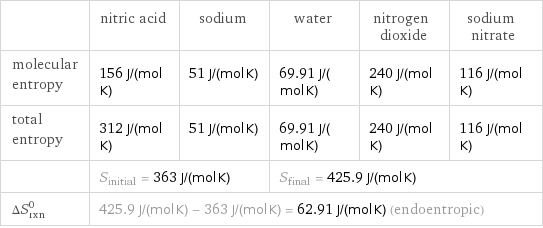  | nitric acid | sodium | water | nitrogen dioxide | sodium nitrate molecular entropy | 156 J/(mol K) | 51 J/(mol K) | 69.91 J/(mol K) | 240 J/(mol K) | 116 J/(mol K) total entropy | 312 J/(mol K) | 51 J/(mol K) | 69.91 J/(mol K) | 240 J/(mol K) | 116 J/(mol K)  | S_initial = 363 J/(mol K) | | S_final = 425.9 J/(mol K) | |  ΔS_rxn^0 | 425.9 J/(mol K) - 363 J/(mol K) = 62.91 J/(mol K) (endoentropic) | | | |  
