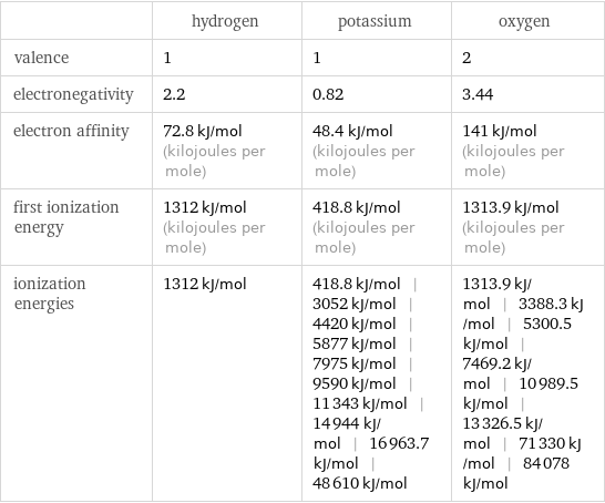  | hydrogen | potassium | oxygen valence | 1 | 1 | 2 electronegativity | 2.2 | 0.82 | 3.44 electron affinity | 72.8 kJ/mol (kilojoules per mole) | 48.4 kJ/mol (kilojoules per mole) | 141 kJ/mol (kilojoules per mole) first ionization energy | 1312 kJ/mol (kilojoules per mole) | 418.8 kJ/mol (kilojoules per mole) | 1313.9 kJ/mol (kilojoules per mole) ionization energies | 1312 kJ/mol | 418.8 kJ/mol | 3052 kJ/mol | 4420 kJ/mol | 5877 kJ/mol | 7975 kJ/mol | 9590 kJ/mol | 11343 kJ/mol | 14944 kJ/mol | 16963.7 kJ/mol | 48610 kJ/mol | 1313.9 kJ/mol | 3388.3 kJ/mol | 5300.5 kJ/mol | 7469.2 kJ/mol | 10989.5 kJ/mol | 13326.5 kJ/mol | 71330 kJ/mol | 84078 kJ/mol