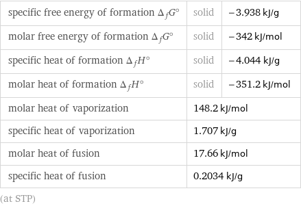 specific free energy of formation Δ_fG° | solid | -3.938 kJ/g molar free energy of formation Δ_fG° | solid | -342 kJ/mol specific heat of formation Δ_fH° | solid | -4.044 kJ/g molar heat of formation Δ_fH° | solid | -351.2 kJ/mol molar heat of vaporization | 148.2 kJ/mol |  specific heat of vaporization | 1.707 kJ/g |  molar heat of fusion | 17.66 kJ/mol |  specific heat of fusion | 0.2034 kJ/g |  (at STP)