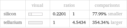  | visual | ratios | | comparisons silicon | | 0.2201 | 1 | 77.99% smaller tellurium | | 1 | 4.5434 | 354.34% larger