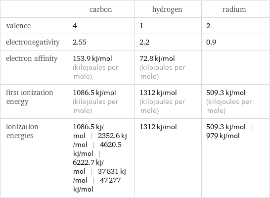  | carbon | hydrogen | radium valence | 4 | 1 | 2 electronegativity | 2.55 | 2.2 | 0.9 electron affinity | 153.9 kJ/mol (kilojoules per mole) | 72.8 kJ/mol (kilojoules per mole) |  first ionization energy | 1086.5 kJ/mol (kilojoules per mole) | 1312 kJ/mol (kilojoules per mole) | 509.3 kJ/mol (kilojoules per mole) ionization energies | 1086.5 kJ/mol | 2352.6 kJ/mol | 4620.5 kJ/mol | 6222.7 kJ/mol | 37831 kJ/mol | 47277 kJ/mol | 1312 kJ/mol | 509.3 kJ/mol | 979 kJ/mol