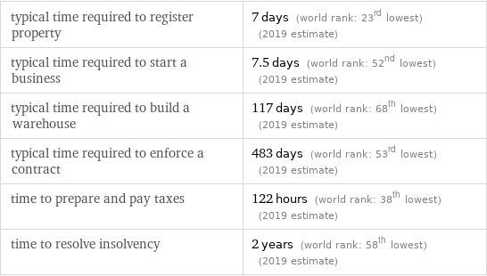 typical time required to register property | 7 days (world rank: 23rd lowest) (2019 estimate) typical time required to start a business | 7.5 days (world rank: 52nd lowest) (2019 estimate) typical time required to build a warehouse | 117 days (world rank: 68th lowest) (2019 estimate) typical time required to enforce a contract | 483 days (world rank: 53rd lowest) (2019 estimate) time to prepare and pay taxes | 122 hours (world rank: 38th lowest) (2019 estimate) time to resolve insolvency | 2 years (world rank: 58th lowest) (2019 estimate)