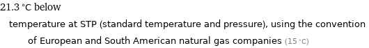 21.3 °C below temperature at STP (standard temperature and pressure), using the convention of European and South American natural gas companies (15 °C)