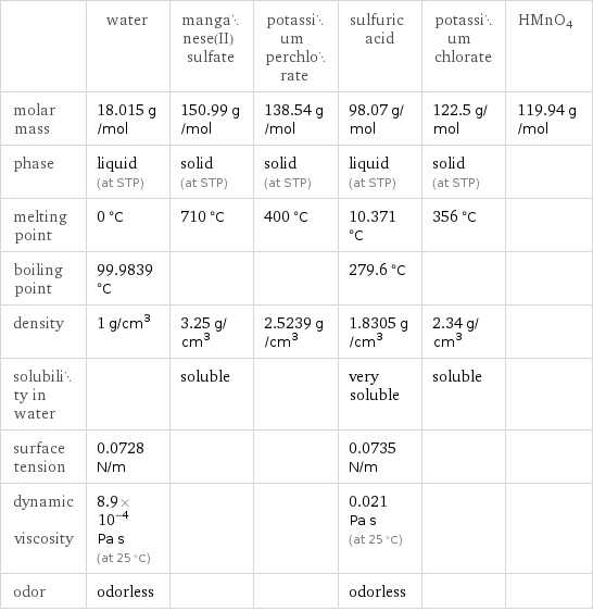  | water | manganese(II) sulfate | potassium perchlorate | sulfuric acid | potassium chlorate | HMnO4 molar mass | 18.015 g/mol | 150.99 g/mol | 138.54 g/mol | 98.07 g/mol | 122.5 g/mol | 119.94 g/mol phase | liquid (at STP) | solid (at STP) | solid (at STP) | liquid (at STP) | solid (at STP) |  melting point | 0 °C | 710 °C | 400 °C | 10.371 °C | 356 °C |  boiling point | 99.9839 °C | | | 279.6 °C | |  density | 1 g/cm^3 | 3.25 g/cm^3 | 2.5239 g/cm^3 | 1.8305 g/cm^3 | 2.34 g/cm^3 |  solubility in water | | soluble | | very soluble | soluble |  surface tension | 0.0728 N/m | | | 0.0735 N/m | |  dynamic viscosity | 8.9×10^-4 Pa s (at 25 °C) | | | 0.021 Pa s (at 25 °C) | |  odor | odorless | | | odorless | | 