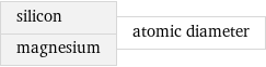 silicon magnesium | atomic diameter