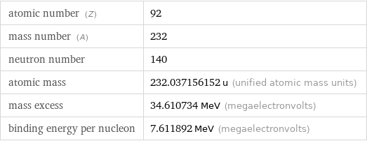 atomic number (Z) | 92 mass number (A) | 232 neutron number | 140 atomic mass | 232.037156152 u (unified atomic mass units) mass excess | 34.610734 MeV (megaelectronvolts) binding energy per nucleon | 7.611892 MeV (megaelectronvolts)