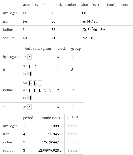  | atomic symbol | atomic number | short electronic configuration hydrogen | H | 1 | 1s^1 iron | Fe | 26 | [Ar]4s^23d^6 iodine | I | 53 | [Kr]5s^24d^105p^5 sodium | Na | 11 | [Ne]3s^1  | Aufbau diagram | block | group hydrogen | 1s | s | 1 iron | 3d  4s | d | 8 iodine | 5p  4d  5s | p | 17 sodium | 3s | s | 1  | period | atomic mass | half-life hydrogen | 1 | 1.008 u | (stable) iron | 4 | 55.845 u | (stable) iodine | 5 | 126.90447 u | (stable) sodium | 3 | 22.98976928 u | (stable)