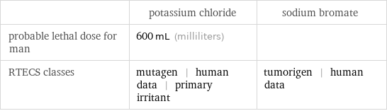  | potassium chloride | sodium bromate probable lethal dose for man | 600 mL (milliliters) |  RTECS classes | mutagen | human data | primary irritant | tumorigen | human data