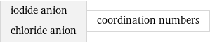 iodide anion chloride anion | coordination numbers