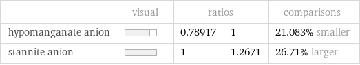  | visual | ratios | | comparisons hypomanganate anion | | 0.78917 | 1 | 21.083% smaller stannite anion | | 1 | 1.2671 | 26.71% larger