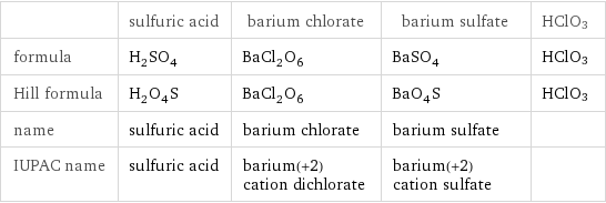  | sulfuric acid | barium chlorate | barium sulfate | HClO3 formula | H_2SO_4 | BaCl_2O_6 | BaSO_4 | HClO3 Hill formula | H_2O_4S | BaCl_2O_6 | BaO_4S | HClO3 name | sulfuric acid | barium chlorate | barium sulfate |  IUPAC name | sulfuric acid | barium(+2) cation dichlorate | barium(+2) cation sulfate | 