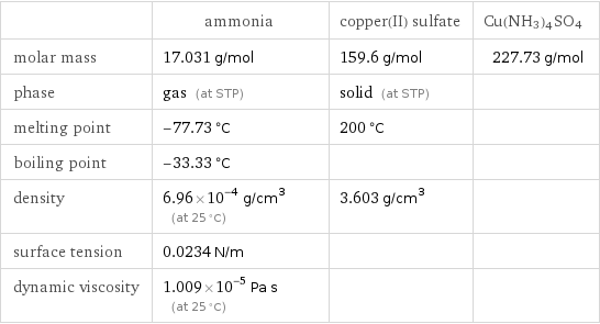  | ammonia | copper(II) sulfate | Cu(NH3)4SO4 molar mass | 17.031 g/mol | 159.6 g/mol | 227.73 g/mol phase | gas (at STP) | solid (at STP) |  melting point | -77.73 °C | 200 °C |  boiling point | -33.33 °C | |  density | 6.96×10^-4 g/cm^3 (at 25 °C) | 3.603 g/cm^3 |  surface tension | 0.0234 N/m | |  dynamic viscosity | 1.009×10^-5 Pa s (at 25 °C) | | 