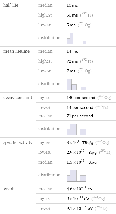 half-life | median | 10 ms  | highest | 50 ms (Ts-292)  | lowest | 5 ms (Og-293)  | distribution |  mean lifetime | median | 14 ms  | highest | 72 ms (Ts-292)  | lowest | 7 ms (Og-293)  | distribution |  decay constant | highest | 140 per second (Og-293)  | lowest | 14 per second (Ts-292)  | median | 71 per second  | distribution |  specific activity | highest | 3×10^11 TBq/g (Og-293)  | lowest | 2.9×10^10 TBq/g (Ts-292)  | median | 1.5×10^11 TBq/g  | distribution |  width | median | 4.6×10^-14 eV  | highest | 9×10^-14 eV (Og-293)  | lowest | 9.1×10^-15 eV (Ts-292)