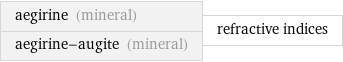 aegirine (mineral) aegirine-augite (mineral) | refractive indices
