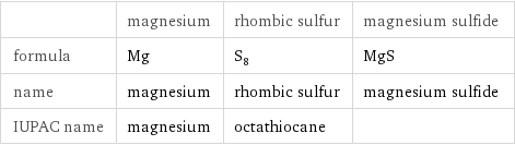  | magnesium | rhombic sulfur | magnesium sulfide formula | Mg | S_8 | MgS name | magnesium | rhombic sulfur | magnesium sulfide IUPAC name | magnesium | octathiocane | 