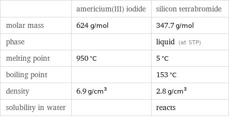  | americium(III) iodide | silicon tetrabromide molar mass | 624 g/mol | 347.7 g/mol phase | | liquid (at STP) melting point | 950 °C | 5 °C boiling point | | 153 °C density | 6.9 g/cm^3 | 2.8 g/cm^3 solubility in water | | reacts