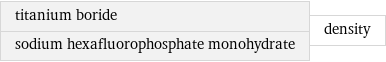 titanium boride sodium hexafluorophosphate monohydrate | density