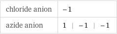 chloride anion | -1 azide anion | 1 | -1 | -1