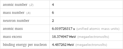 atomic number (Z) | 4 mass number (A) | 6 neutron number | 2 atomic mass | 6.019726317 u (unified atomic mass units) mass excess | 18.374947 MeV (megaelectronvolts) binding energy per nucleon | 4.487262 MeV (megaelectronvolts)