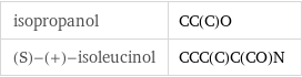 isopropanol | CC(C)O (S)-(+)-isoleucinol | CCC(C)C(CO)N