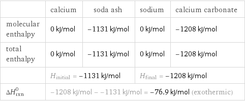  | calcium | soda ash | sodium | calcium carbonate molecular enthalpy | 0 kJ/mol | -1131 kJ/mol | 0 kJ/mol | -1208 kJ/mol total enthalpy | 0 kJ/mol | -1131 kJ/mol | 0 kJ/mol | -1208 kJ/mol  | H_initial = -1131 kJ/mol | | H_final = -1208 kJ/mol |  ΔH_rxn^0 | -1208 kJ/mol - -1131 kJ/mol = -76.9 kJ/mol (exothermic) | | |  