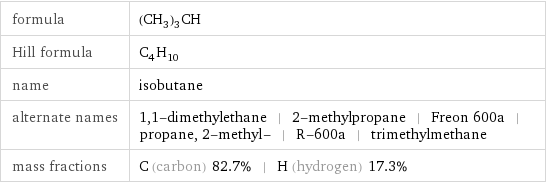 formula | (CH_3)_3CH Hill formula | C_4H_10 name | isobutane alternate names | 1, 1-dimethylethane | 2-methylpropane | Freon 600a | propane, 2-methyl- | R-600a | trimethylmethane mass fractions | C (carbon) 82.7% | H (hydrogen) 17.3%