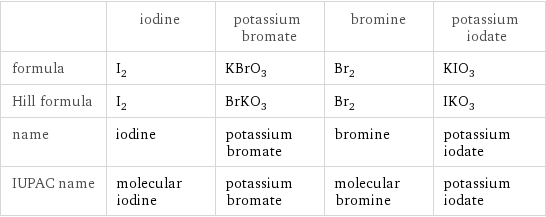  | iodine | potassium bromate | bromine | potassium iodate formula | I_2 | KBrO_3 | Br_2 | KIO_3 Hill formula | I_2 | BrKO_3 | Br_2 | IKO_3 name | iodine | potassium bromate | bromine | potassium iodate IUPAC name | molecular iodine | potassium bromate | molecular bromine | potassium iodate