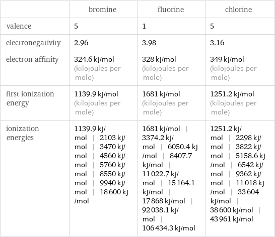  | bromine | fluorine | chlorine valence | 5 | 1 | 5 electronegativity | 2.96 | 3.98 | 3.16 electron affinity | 324.6 kJ/mol (kilojoules per mole) | 328 kJ/mol (kilojoules per mole) | 349 kJ/mol (kilojoules per mole) first ionization energy | 1139.9 kJ/mol (kilojoules per mole) | 1681 kJ/mol (kilojoules per mole) | 1251.2 kJ/mol (kilojoules per mole) ionization energies | 1139.9 kJ/mol | 2103 kJ/mol | 3470 kJ/mol | 4560 kJ/mol | 5760 kJ/mol | 8550 kJ/mol | 9940 kJ/mol | 18600 kJ/mol | 1681 kJ/mol | 3374.2 kJ/mol | 6050.4 kJ/mol | 8407.7 kJ/mol | 11022.7 kJ/mol | 15164.1 kJ/mol | 17868 kJ/mol | 92038.1 kJ/mol | 106434.3 kJ/mol | 1251.2 kJ/mol | 2298 kJ/mol | 3822 kJ/mol | 5158.6 kJ/mol | 6542 kJ/mol | 9362 kJ/mol | 11018 kJ/mol | 33604 kJ/mol | 38600 kJ/mol | 43961 kJ/mol