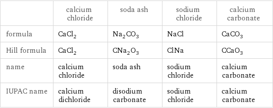  | calcium chloride | soda ash | sodium chloride | calcium carbonate formula | CaCl_2 | Na_2CO_3 | NaCl | CaCO_3 Hill formula | CaCl_2 | CNa_2O_3 | ClNa | CCaO_3 name | calcium chloride | soda ash | sodium chloride | calcium carbonate IUPAC name | calcium dichloride | disodium carbonate | sodium chloride | calcium carbonate