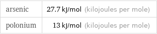 arsenic | 27.7 kJ/mol (kilojoules per mole) polonium | 13 kJ/mol (kilojoules per mole)