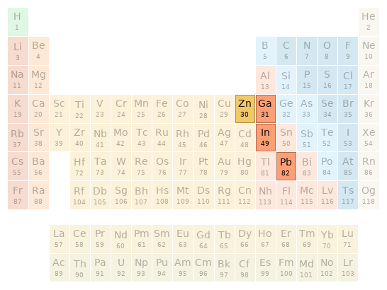 Periodic table location