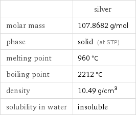  | silver molar mass | 107.8682 g/mol phase | solid (at STP) melting point | 960 °C boiling point | 2212 °C density | 10.49 g/cm^3 solubility in water | insoluble