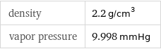 density | 2.2 g/cm^3 vapor pressure | 9.998 mmHg