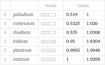  | | visual | ratios |  6 | palladium | | 0.519 | 1 5 | ruthenium | | 0.5325 | 1.026 4 | rhodium | | 0.535 | 1.0308 3 | iridium | | 0.95 | 1.8304 2 | platinum | | 0.9885 | 1.9046 1 | osmium | | 1 | 1.9268