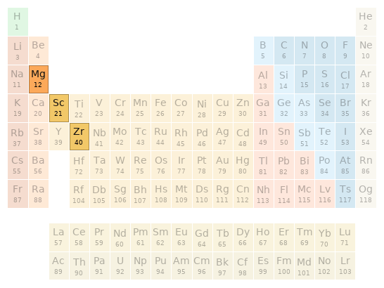 Periodic table location