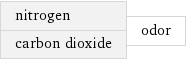 nitrogen carbon dioxide | odor