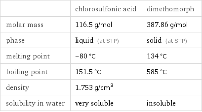  | chlorosulfonic acid | dimethomorph molar mass | 116.5 g/mol | 387.86 g/mol phase | liquid (at STP) | solid (at STP) melting point | -80 °C | 134 °C boiling point | 151.5 °C | 585 °C density | 1.753 g/cm^3 |  solubility in water | very soluble | insoluble