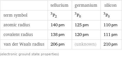  | tellurium | germanium | silicon term symbol | ^3P_2 | ^3P_0 | ^3P_0 atomic radius | 140 pm | 125 pm | 110 pm covalent radius | 138 pm | 120 pm | 111 pm van der Waals radius | 206 pm | (unknown) | 210 pm (electronic ground state properties)