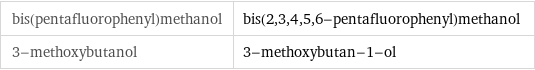 bis(pentafluorophenyl)methanol | bis(2, 3, 4, 5, 6-pentafluorophenyl)methanol 3-methoxybutanol | 3-methoxybutan-1-ol