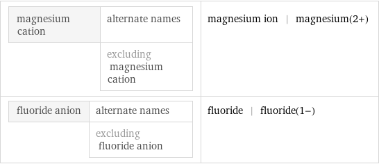 magnesium cation | alternate names  | excluding magnesium cation | magnesium ion | magnesium(2+) fluoride anion | alternate names  | excluding fluoride anion | fluoride | fluoride(1-)