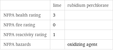  | lime | rubidium perchlorate NFPA health rating | 3 |  NFPA fire rating | 0 |  NFPA reactivity rating | 1 |  NFPA hazards | | oxidizing agent