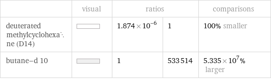  | visual | ratios | | comparisons deuterated methylcyclohexane (D14) | | 1.874×10^-6 | 1 | 100% smaller butane-d 10 | | 1 | 533514 | 5.335×10^7% larger