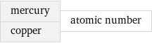 mercury copper | atomic number